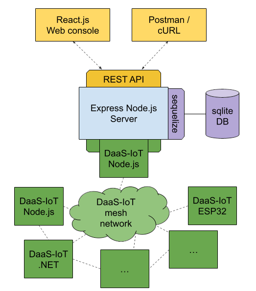 Daas-iot distributed configurable control system